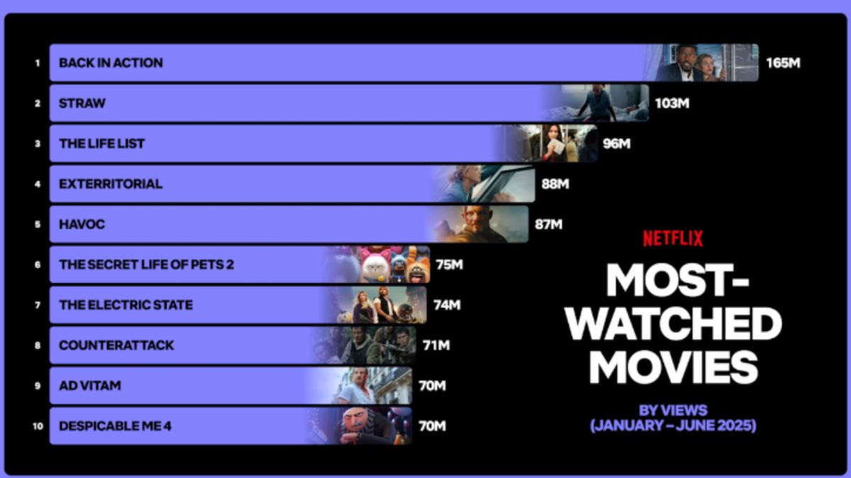 Acesta este cel mai vizionat film Netflix 2025: cel mai neașteptat pe care ați putea să îl imaginați 5 cel mai vizionat film Netflix 2025