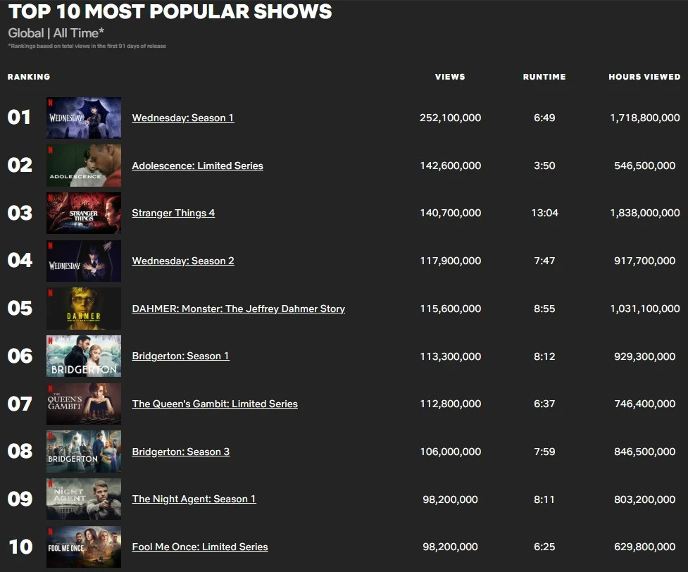 Clasamentul global Netflix: cele mai vizionate seriale TV din toate timpurile. Un salt spectaculos răstoarnă topul.