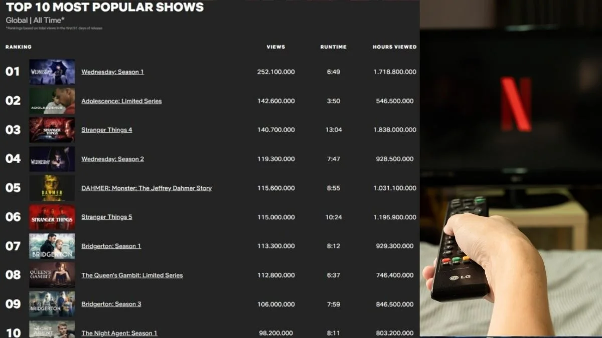 Cele mai vizionate seriale din istorie pe Netflix